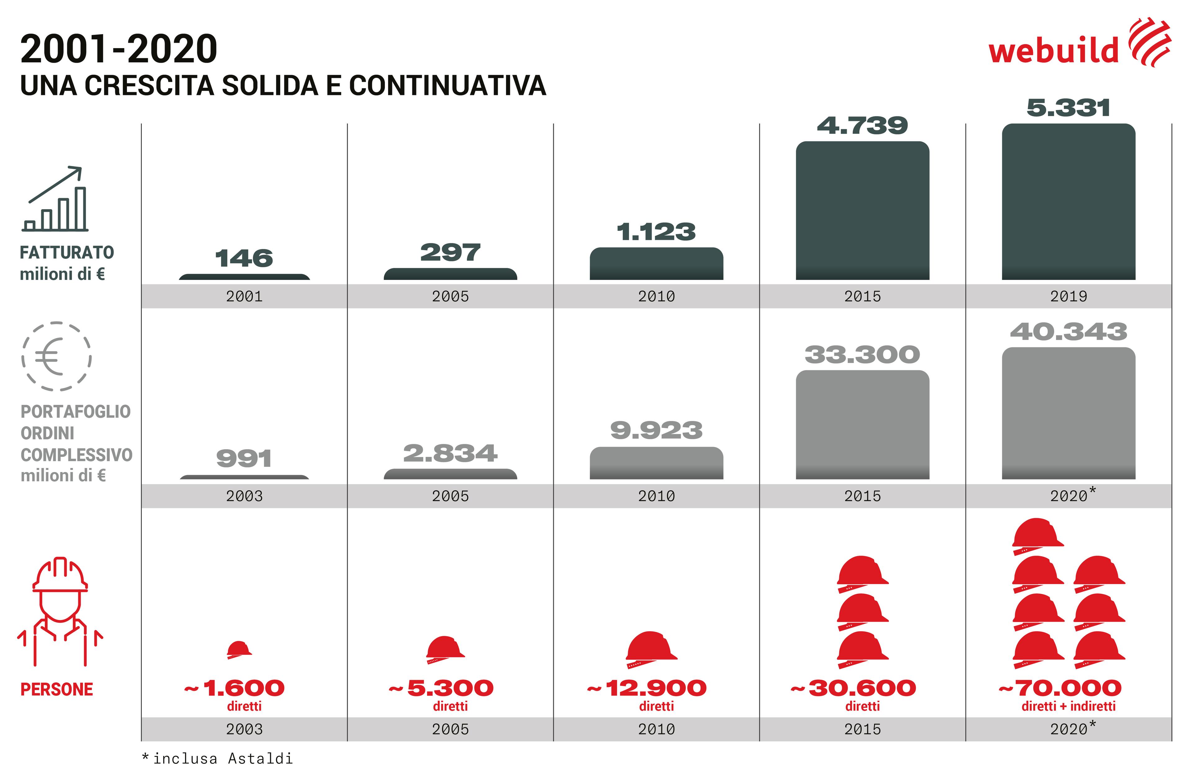 Storico 2001-2020