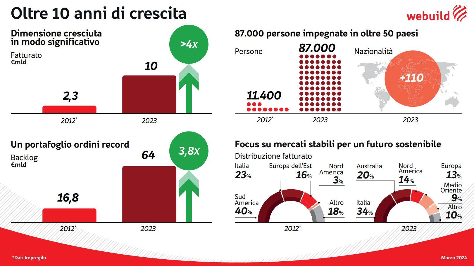 Oltre 10 anni di crescita | Webuild