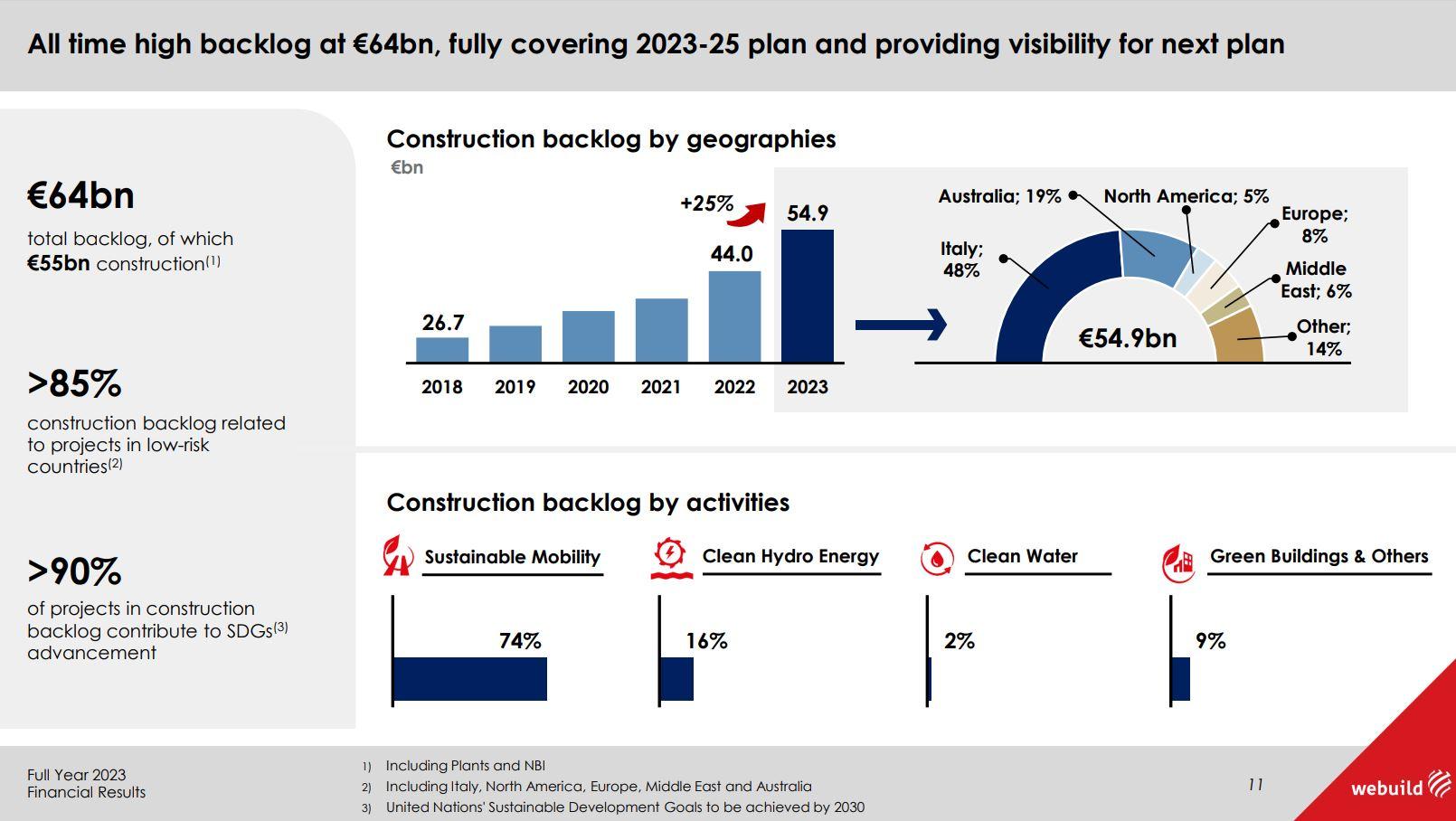 Full Year 2023 Financial Results Webuild 