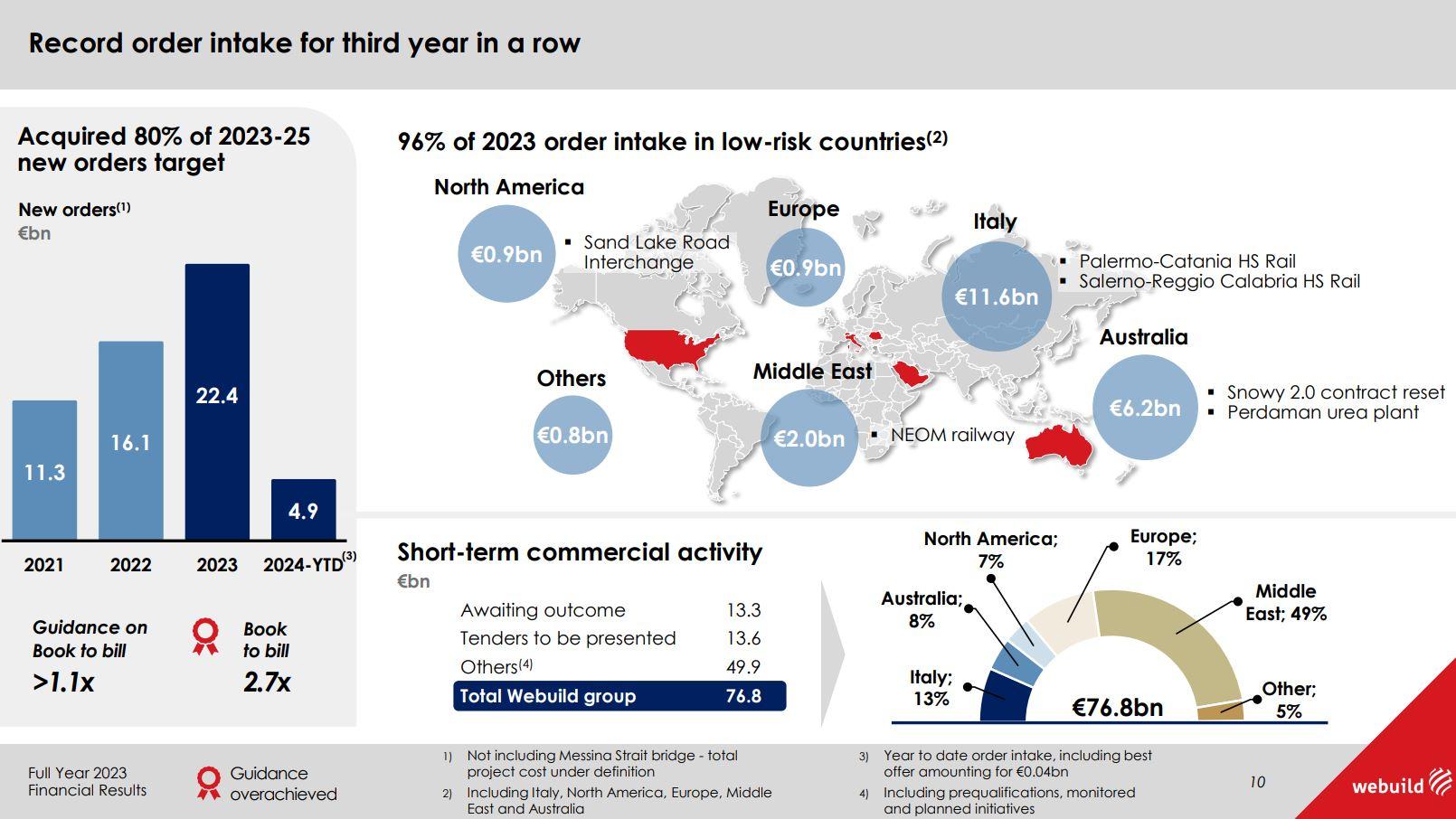 Full Year 2023 Financial Results Webuild 