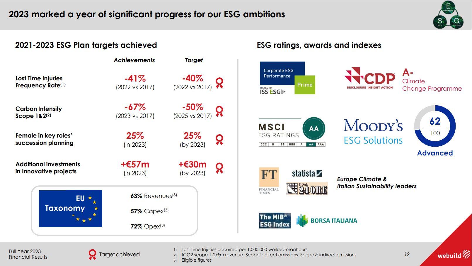 Full Year 2023 Financial Results Webuild 