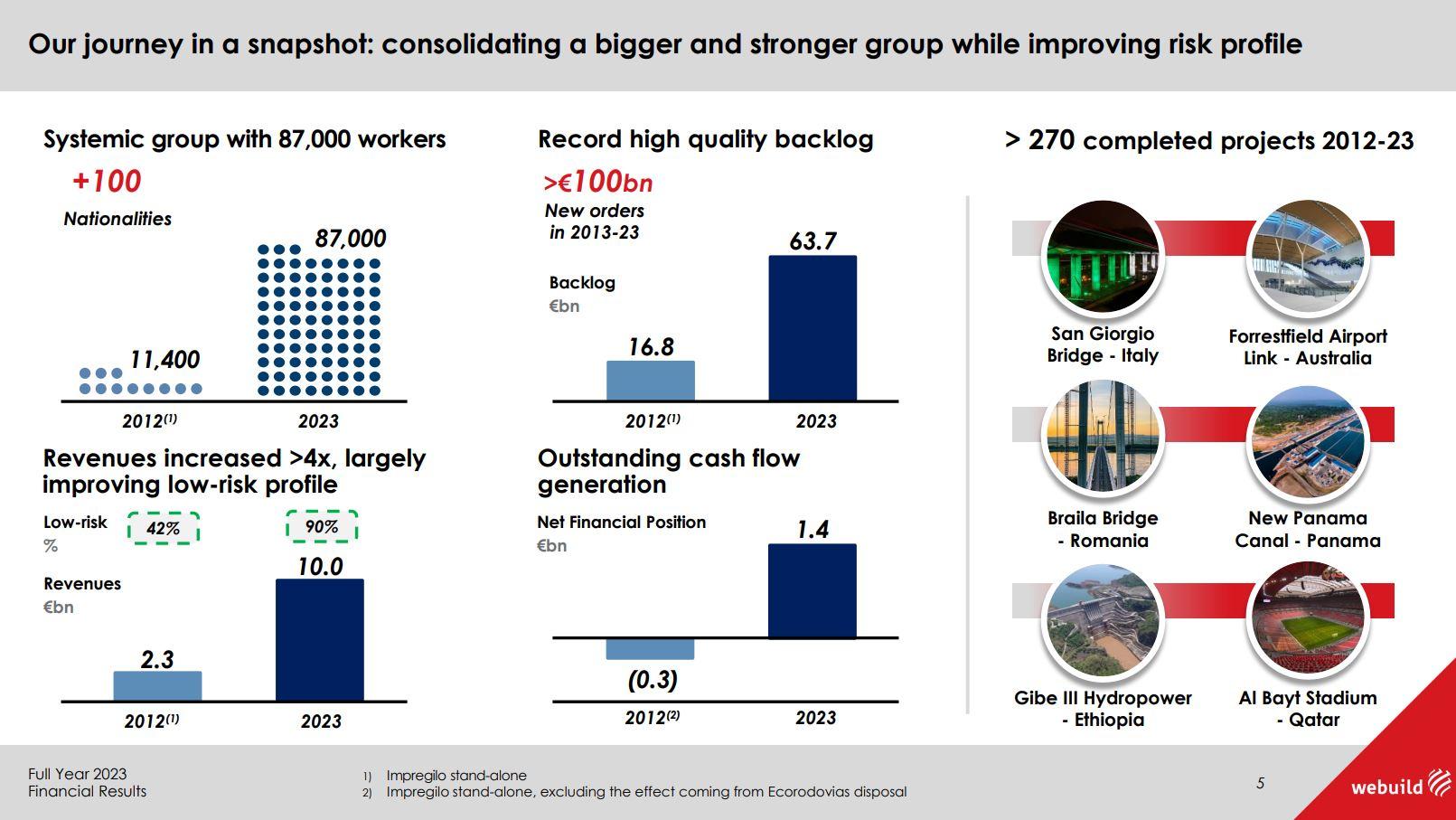 Full Year 2023 Financial Results Webuild 