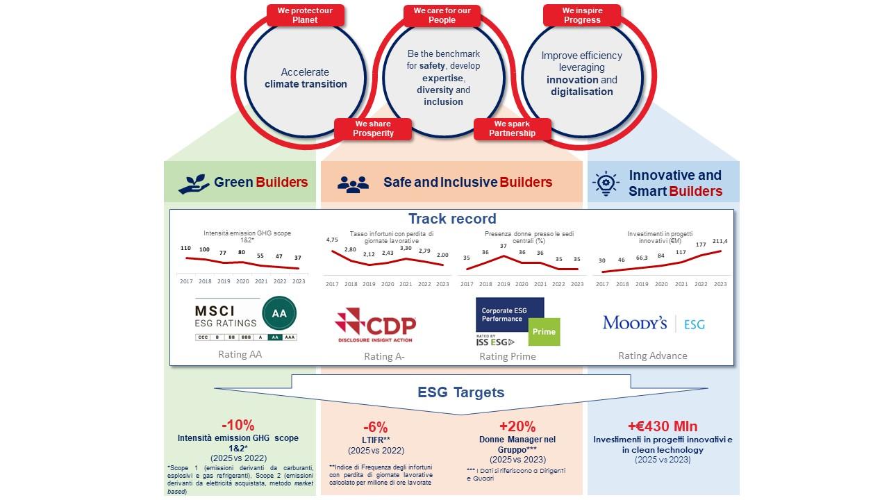 Piano ESG e Rating