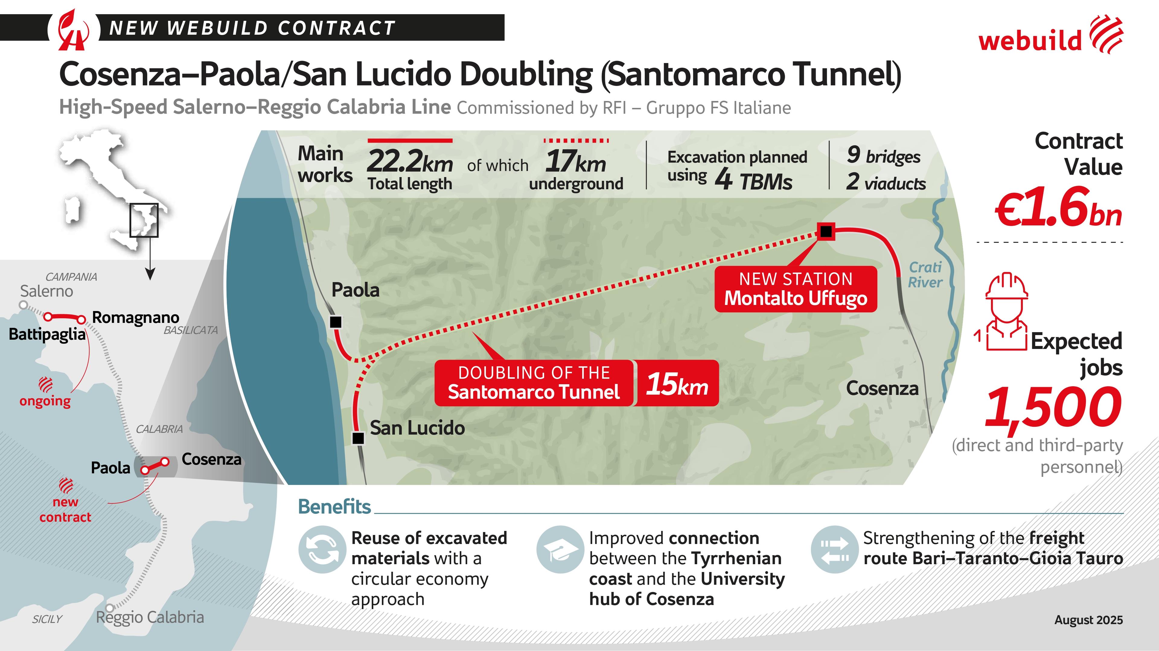 Tratta Cosenza - Paola/S. Lucido (Galleria Santomarco), Infografica