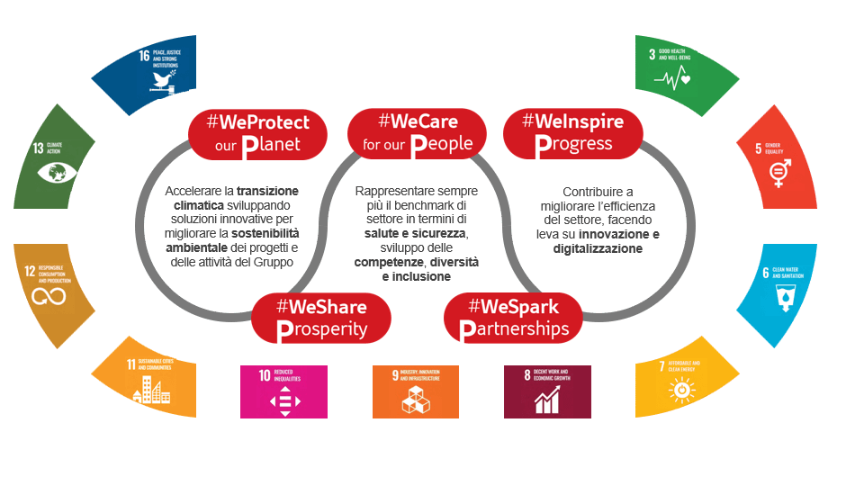 Le 5p del nostro Manifesto di Sostenibilità
