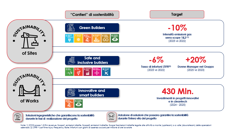 I target del Piano ESG 2024-2025