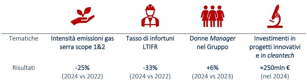 Risultati 2024 nell’ambito del Piano ESG 2024-2025