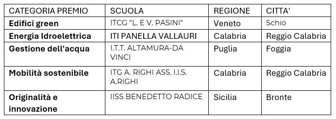 Build Up, Scuole vincitrici, Seconda Edizione