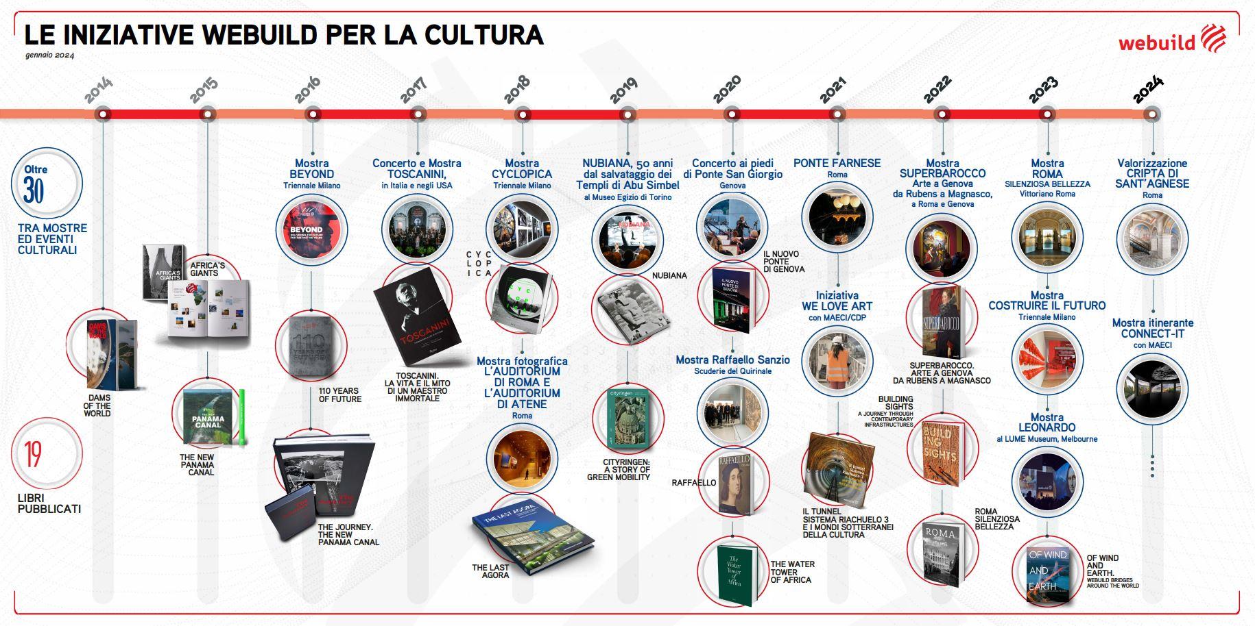 Agenda Cultura Webuild, le iniziative degli ultimi 10 anni