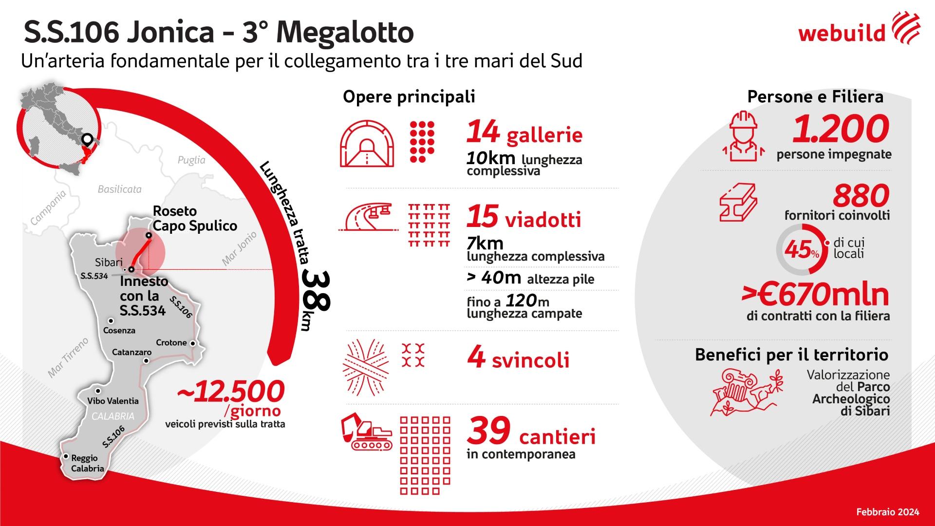 SS106 Jonica, Megalotto 3 - La presenza Wbuild in  Calabria